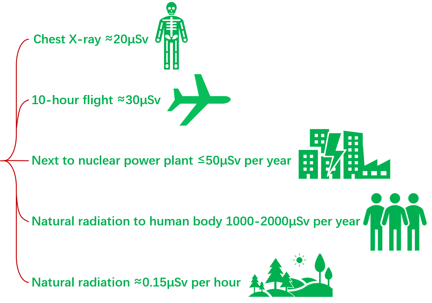 Radiation in daily life