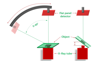 Advantages and disadvantages of the tilt of the flat panel detector and the tilt of the table of the X-ray inspection system